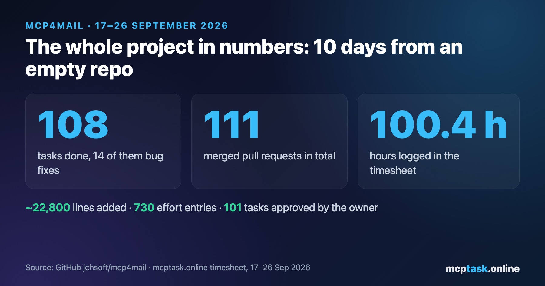AI developers by the numbers: the mcp4mail project in 10 days and 100 hours