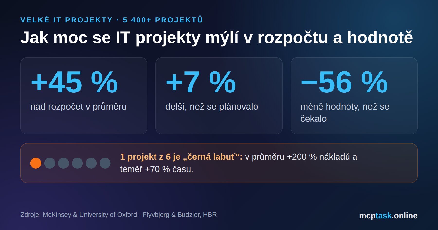 Odhad softwarového projektu – proč se projekty zpožďují a jak odhadovat lépe