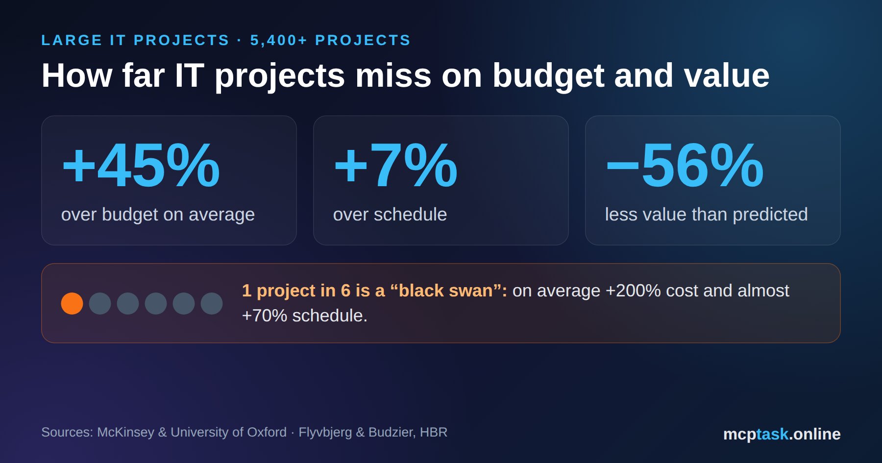 Software project estimation – why projects run late and how to estimate better