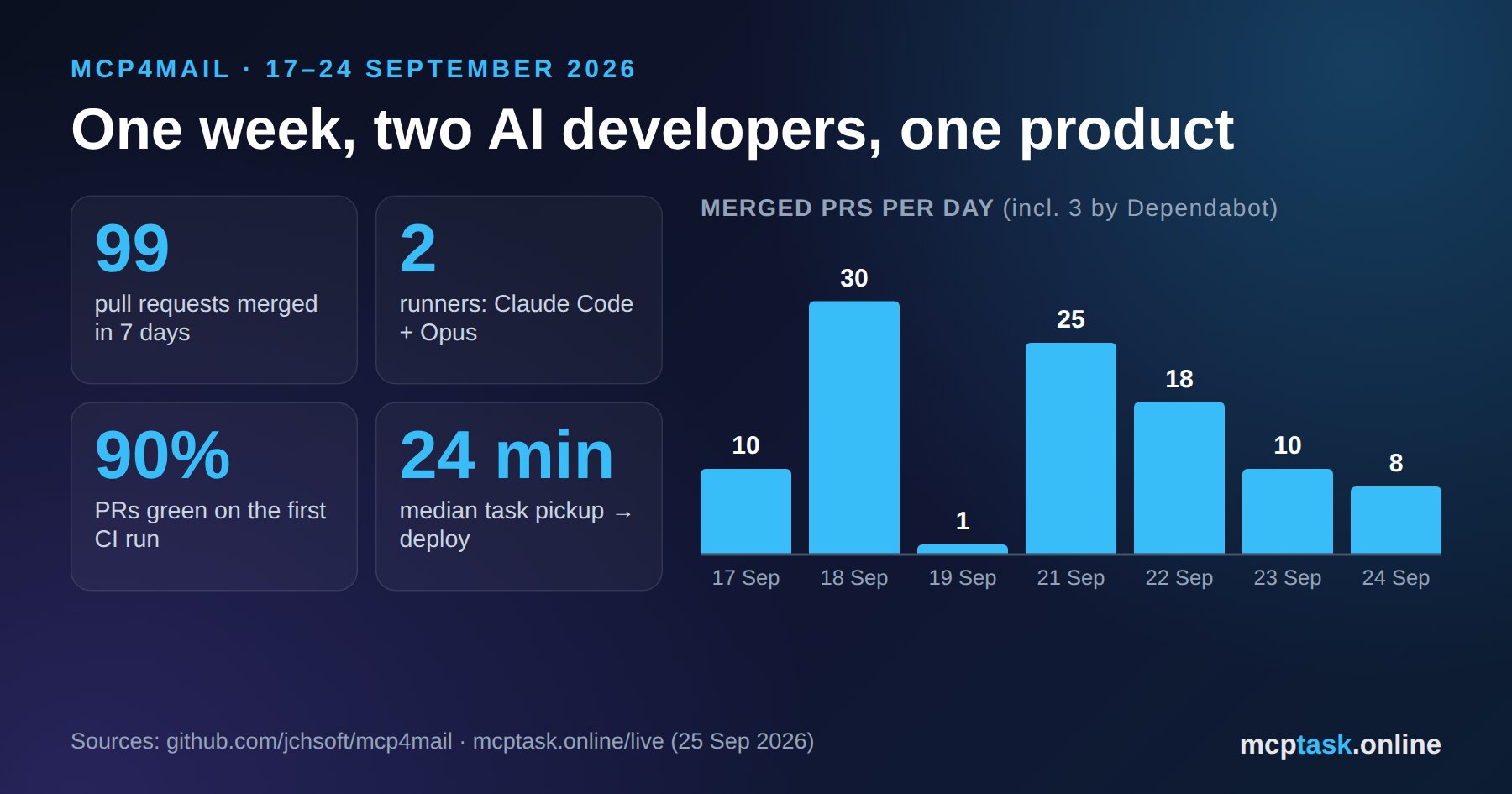 Two AI developers, one week, one open-source product: how mcp4mail was built