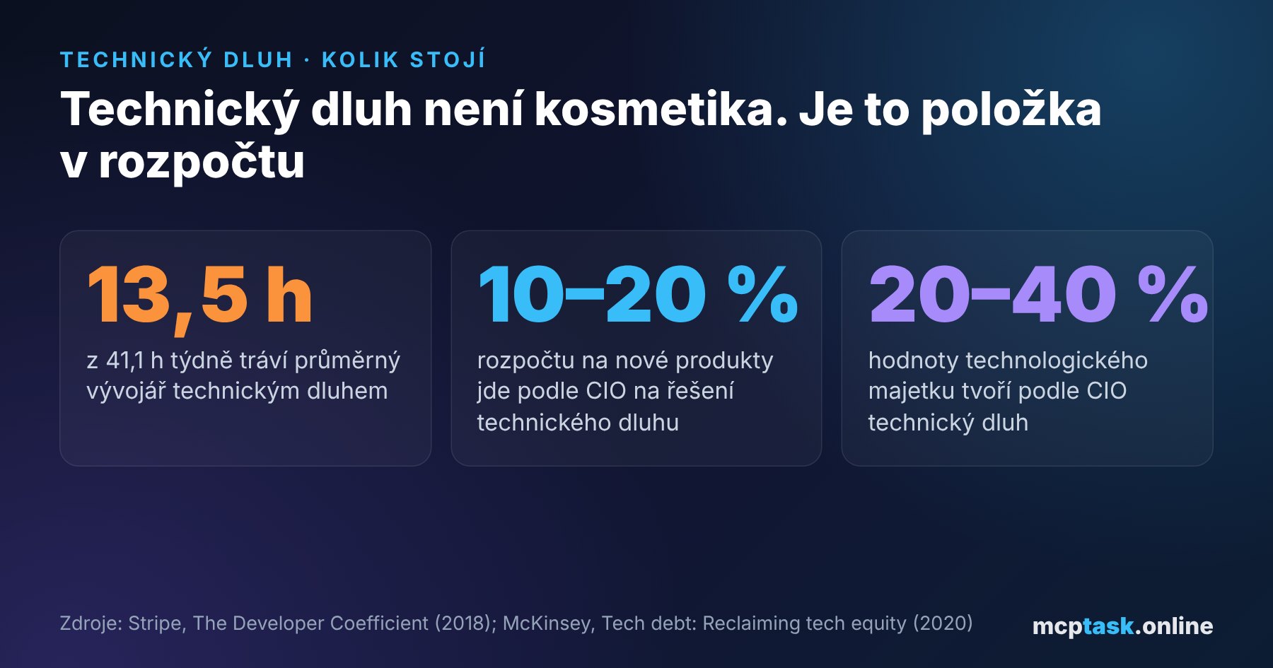 Technický dluh: jak ho měřit, řídit a splácet bez velkého přepisování