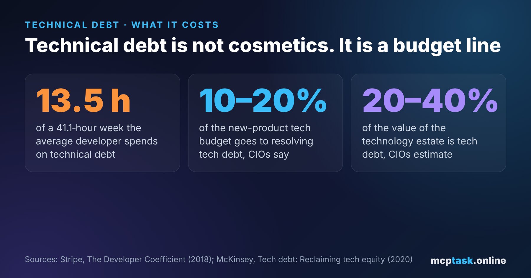 Technical debt management: how to measure, manage and pay it down without a big rewrite